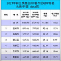 ̨�ݸ�����ǰ����GDP