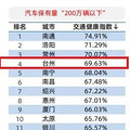 厉害了！“交通健康指数”排名，台州全省第一，全国第五！_4