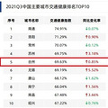 厉害了！“交通健康指数”排名，台州全省第一，全国第五！_5