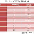 10ǿˣ2022زҵۺʵTOP500