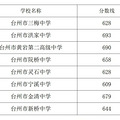 2022台州各地中考录取分数线查询、2022年台州中考分数查询_5