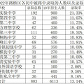 新鲜出炉 ！2022年路桥区各初中被路桥中学录取的人数及录取率