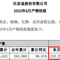 比亚迪，突破100万辆！_2