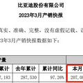 比亚迪，突破100万辆！_1