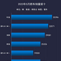5月销量出炉：长城首进前十，车市回暖，购置税减半不再有？_4