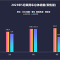5月销量出炉：长城首进前十，车市回暖，购置税减半不再有？_0