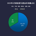 5月销量出炉：长城首进前十，车市回暖，购置税减半不再有？_1