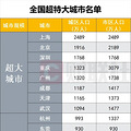 全国超大、特大城市最新名单来了