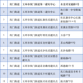收藏！台州全市规范化避灾安置场所名单来啦！_0