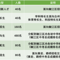 如果按照新的中考分配生制度椒江各初中学校的名额是怎么分布的？