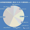 台州一周卖房超8亿！温岭领跑|楼市周报_0