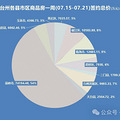 台州一周卖房超13亿！温岭持续领跑|楼市周报_5