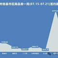 台州一周卖房超13亿！温岭持续领跑|楼市周报_2