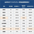 台州一周卖房超13亿！温岭持续领跑|楼市周报_1