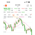惊人一夜！美元再现千点暴跌，黄金创历史新高_2