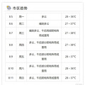 3个台风胚胎已形成！这天起反转，台州雷阵雨、强对流将增多_2