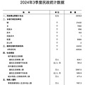 2024前三季度全国结婚登记474.7万对！