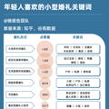 《95后、00后婚礼Passion指南》_1