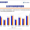 买什么车最保值？_0