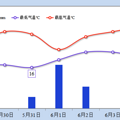 大范围降雨，“瞄准”端午假期_0
