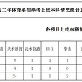 本科54人！天台体育生单招单考本科上线数连续两年翻番_5