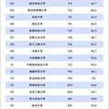 世界大学排名出炉，浙江24所大学上榜，台州学院排在→_2