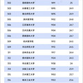 世界大学排名出炉，浙江24所大学上榜，台州学院排在→_3