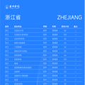 速看！台州4所高校2025年招生计划来了_4