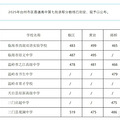 2025黄岩中考录取分数线 黄岩普通高中最低录取分数线是多少_3