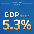 йϰGDPͬ5.3%