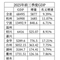 2025��ǰ�������㽭������GDP