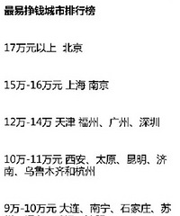 全国最易赚钱城市排行榜前20强出炉
