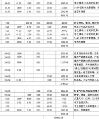啥子预算哦,真心看不懂——手把手教你看预算不看后悔: