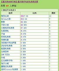 【美食排行榜】重庆最好吃的私房菜发榜啦~