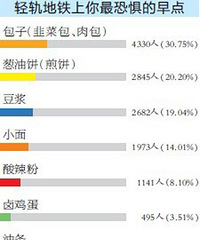 地铁轻轨最恐惧早点 包子第一