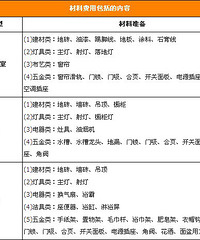 教你做好装修预算表,让你更好的打造自己的蜗居