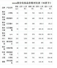 香港VS大陆大牌差价大公开!