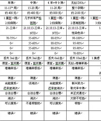 从专业角度谈一谈唐氏筛查、无创DNA和羊水穿刺的区别