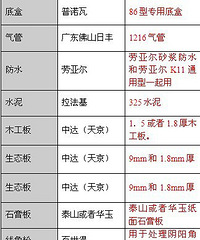 装修小提醒,不要掉入材料的误区,最全面的材料分析: