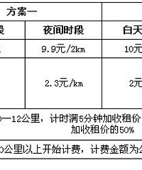 重庆主城出租车要涨价了!!!