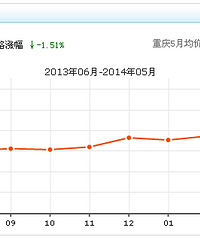 看来房价保不住了,做了个重庆各区域的房价趋势分析