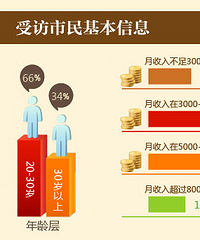 收入在3000-5000的还是看房最多的人群,每月还了贷款还吃饭吗?