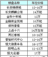 现在买车越来越容易,车位也抢手,10W以下的基本没得了