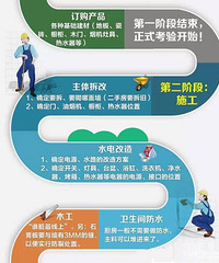 一张图看懂家装全流程,菜鸟赶紧收藏!