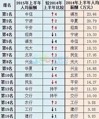 年薪十几万算混的撇的?818银行员工的真实工资
