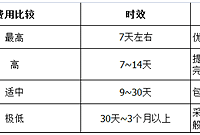 2016日本转运公司运费对比