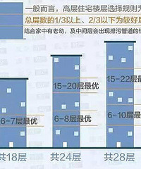 选楼层要看总高好多,大家说下你们住好多楼嘛?