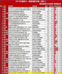 ��Ѫ�ռ���˫ʮһԤ�۱����嵥 ����һ������Ҫ��