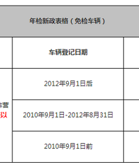 重庆新车年审,新车6年内“免检”的操作方式是这样的
