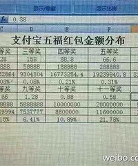 支付宝五福红包金额分配方案曝光:666元18888个